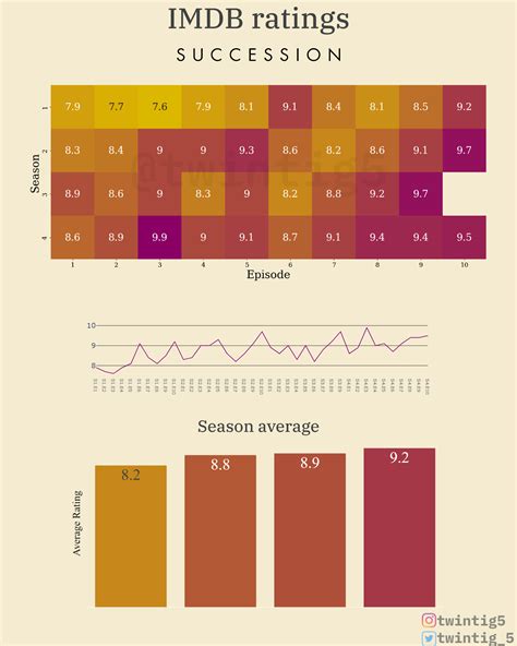 imdb succession|succession episodes imdb ranking chart.